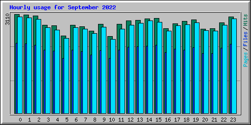 Hourly usage for September 2022